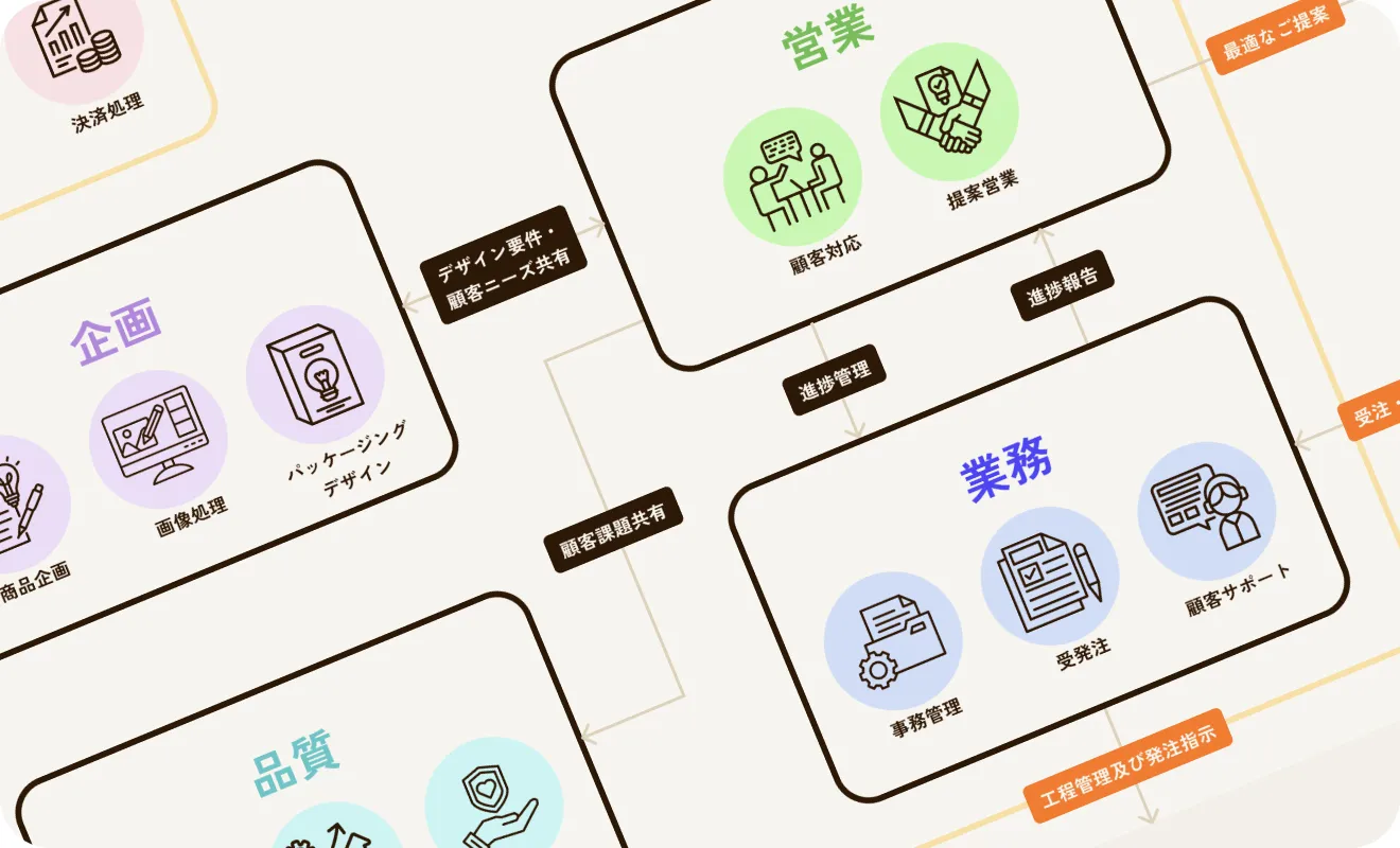 営業、企画、品質、業務などの部門と業務内容を色分けした図解